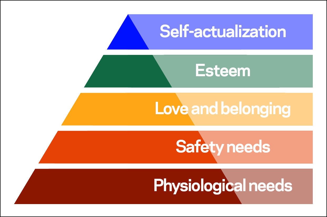 Maslow's Hierarchy of Needs