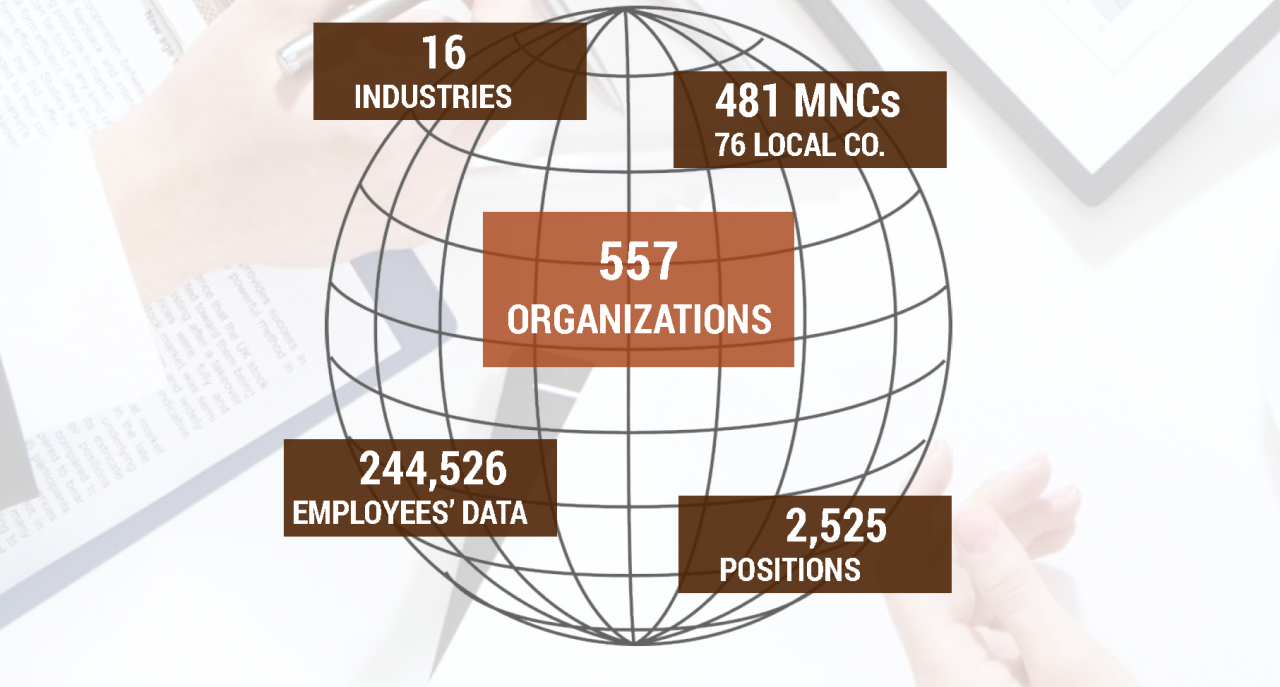 Vietnam Salary Survey 2017 By Talentnet And Mercer