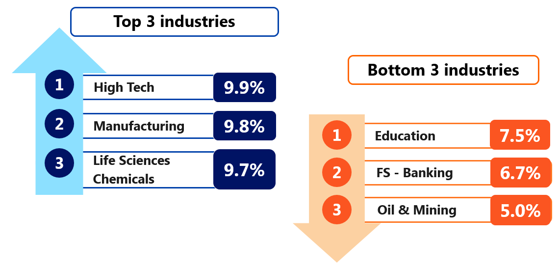 Salary Increase Rate By Industry