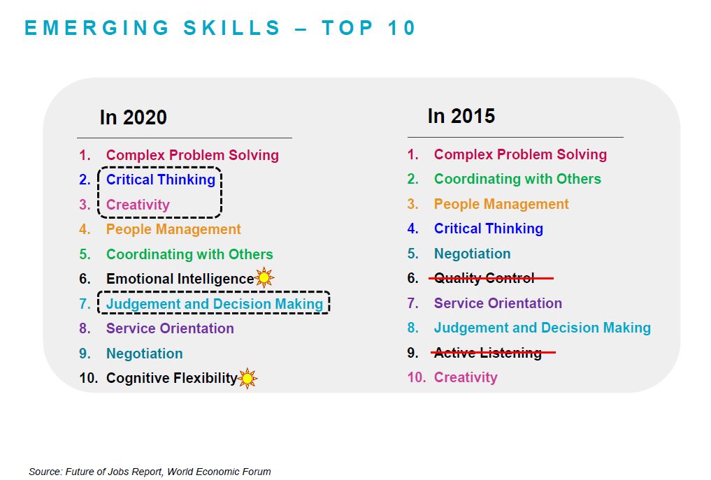 Emerging Skills - TOP 10