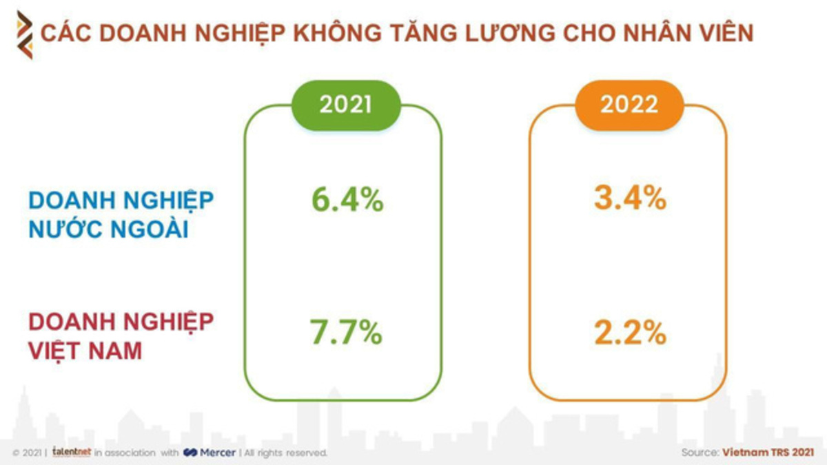 The Pay Increment Rate In 2021 Is The Lowest In 10 Years