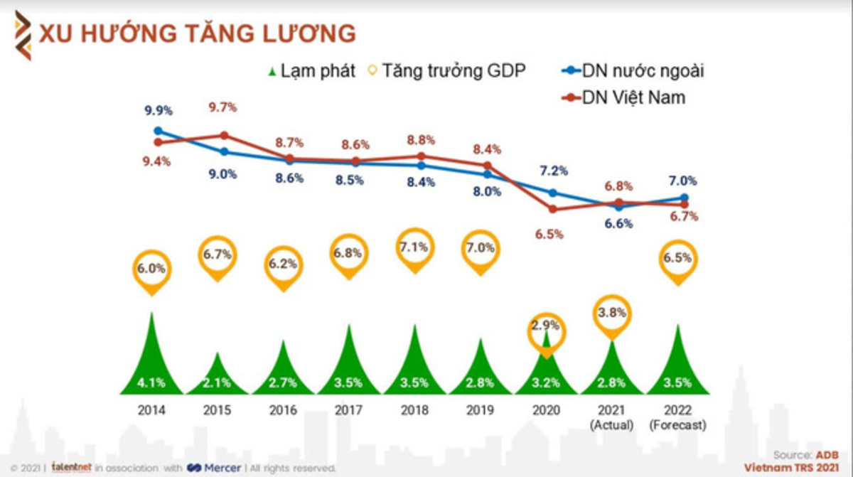 The Pay Increment Rate In 2021 Is The Lowest In 10 Years