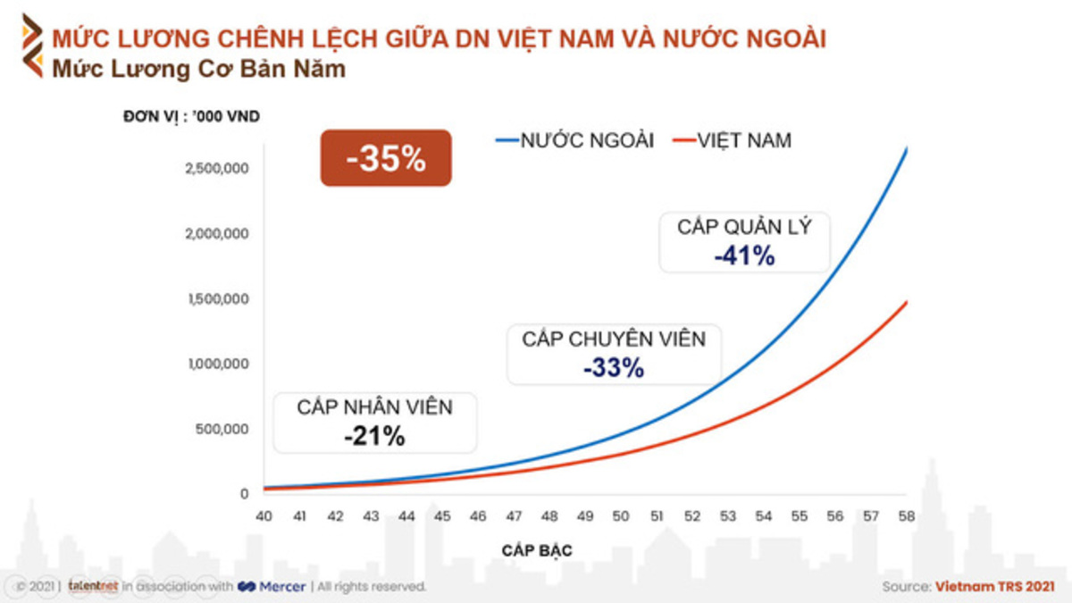 The Pay Increment Rate In 2021 Is The Lowest In 10 Years