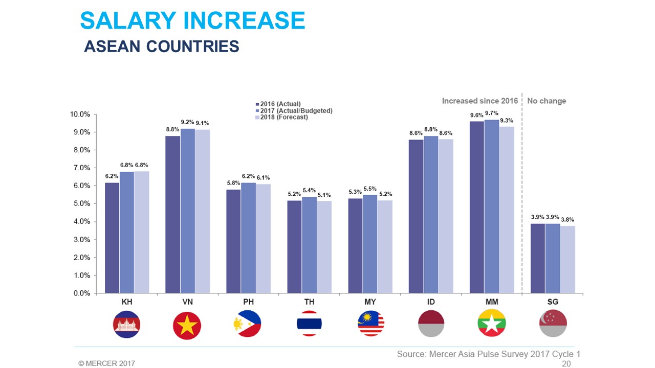 salary increase - ASEAN cpuntries